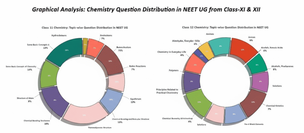 NEET Cracking Blueprint: In-Depth Chapter Trend Analysis & Strategy (2021–2025)