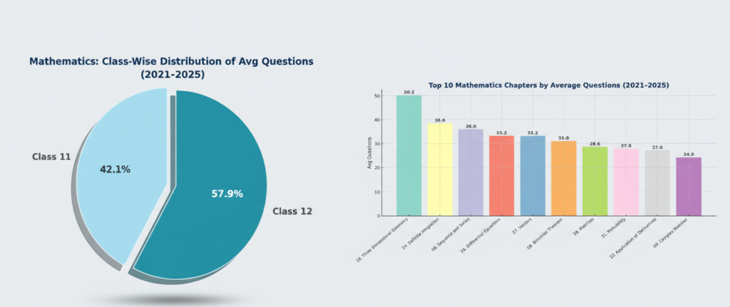 JEE Main Chapter Wise Weightage Last 5 Years