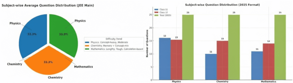 JEE Main Chapter Wise Weightage Last 5 Years