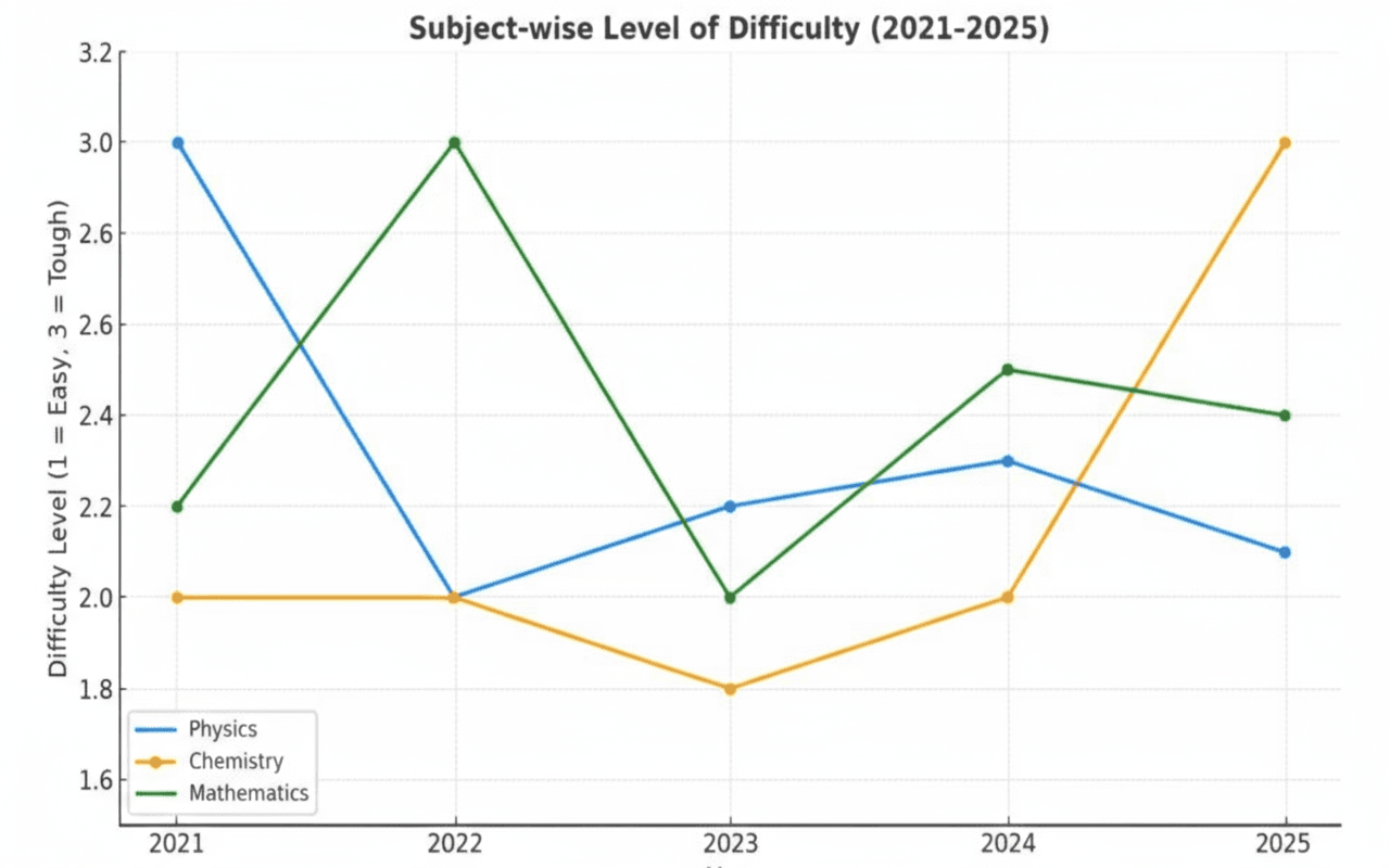 JEE Main Chapter Wise Weightage Last 5 Years