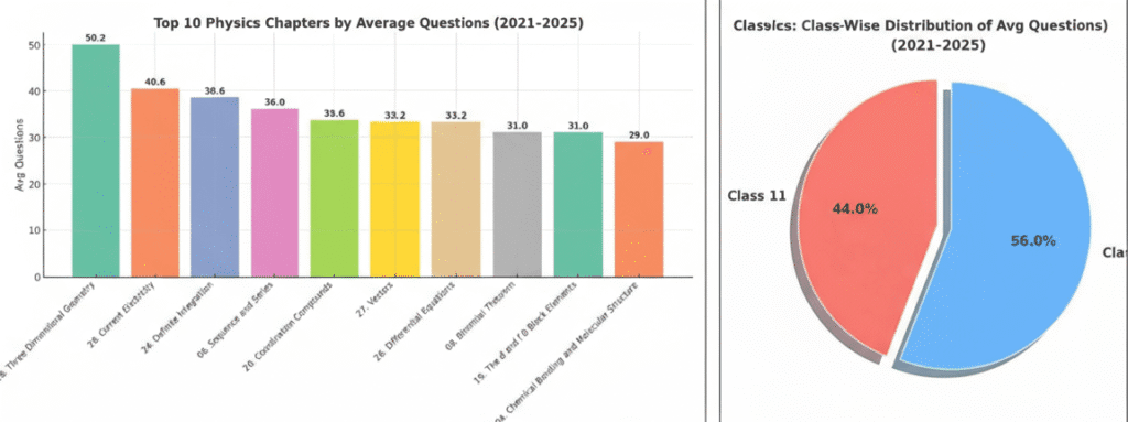 JEE Main Chapter Wise Weightage Last 5 Years