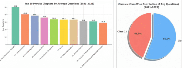 JEE Main Chapter Wise Weightage Last 5 Years