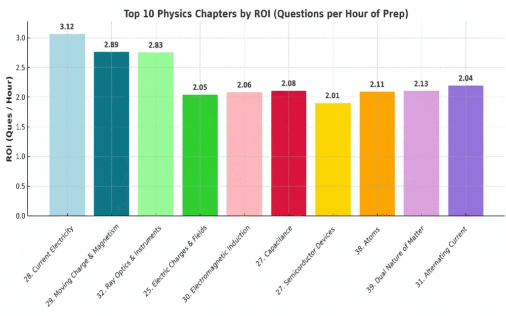 JEE Main Chapter Wise Weightage Last 5 Years