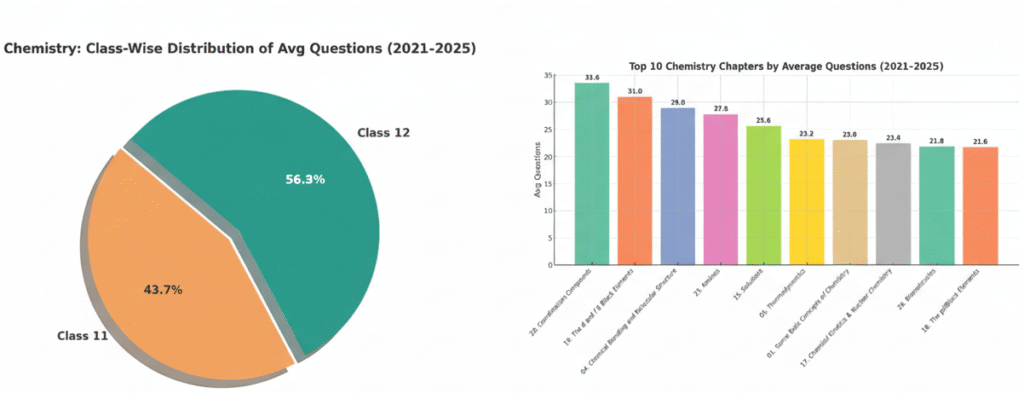 JEE Main Chapter Wise Weightage Last 5 Years