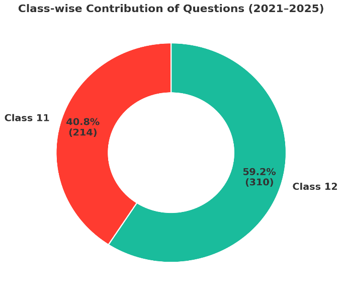JEE Advanced Preparation Blueprint: A Smart Study Plan & Revision Strategy