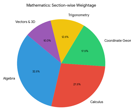 Stop Guessing Your EAPCET 2026 Rank Follow This Proven Strategy