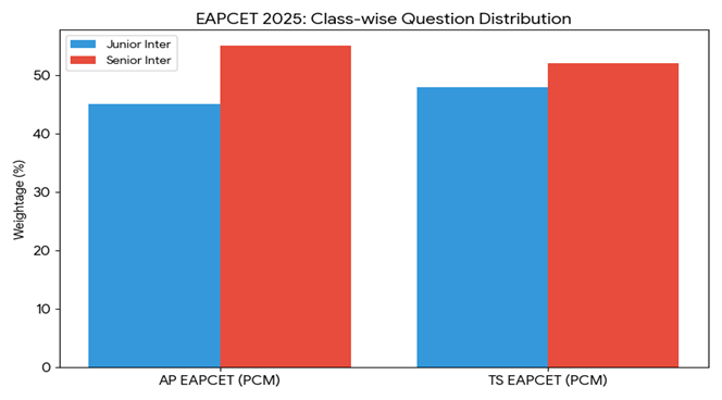 Stop Guessing Your EAPCET 2026 Rank Follow This Proven Strategy