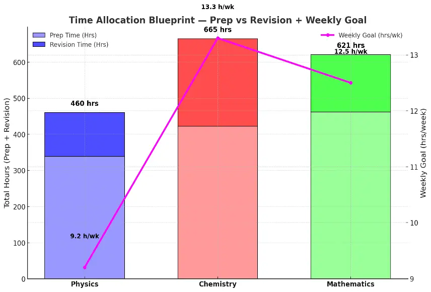 JEE Advanced Preparation Blueprint: A Smart Study Plan & Revision Strategy